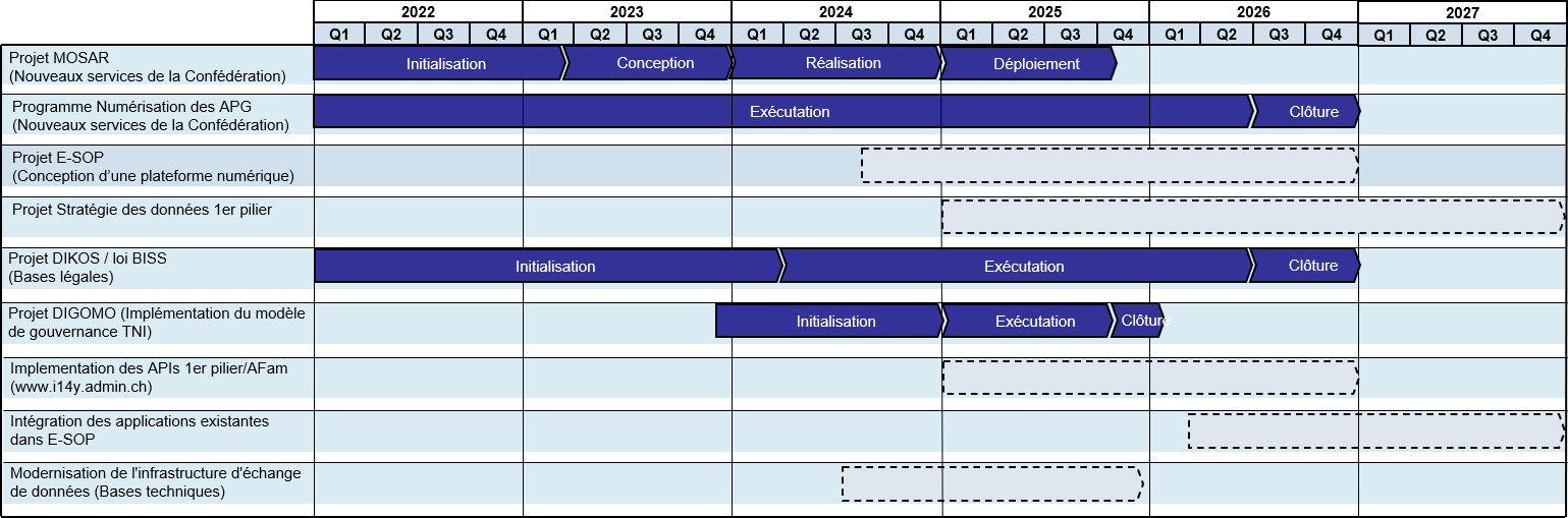 Calendrier des projets de numérisation 